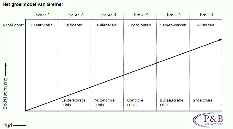 Greiner groei fases. Personal & Business Improvement